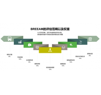 BREEAM認(rèn)證